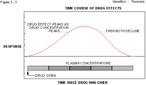 Figure 3 - 3