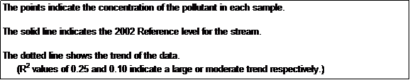Text Box: The points indicate the concentration of the pollutant in each sample.

The solid line indicates the 2002 Reference level for the stream.

The dotted line shows the trend of the data.  
     (R2 values of 0.25 and 0.10 indicate a large or moderate trend respectively.)

