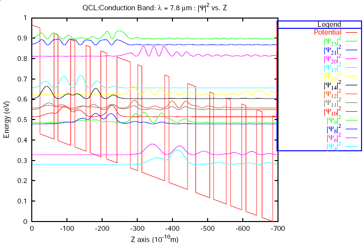 Electronic probability density wavefunctions for a QCL